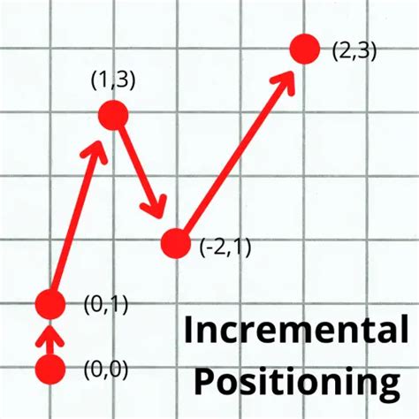 Absolute and Incremental CNC Positioning Modes [G90 & G91].